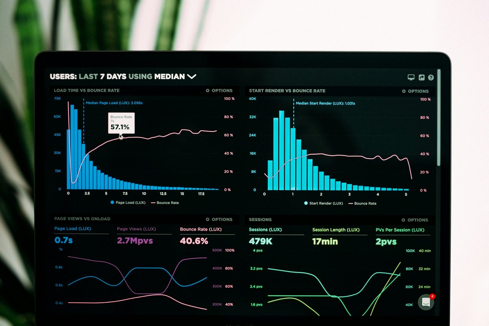 Analytics dashboard and data visualization
